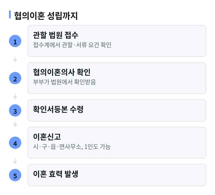 협의이혼 성립까지 절차 흐름도. 1단계 관할 법원 접수(접수계에서 관할·서류 요건 확인) 다음 2단계 협의이혼의사 확인(부부가 법원에서 확인받음) 다음 3단계 확인서등본 수령 다음 4단계 이혼신고(시·구·읍·면사무소, 1인도 가능) 다음 5단계 이혼 효력 발생.