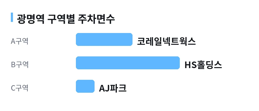 광명역 구역별 주차면수. A구역: 코레일넥트웍스. B구역: HS홀딩스. C구역: AJ파크.