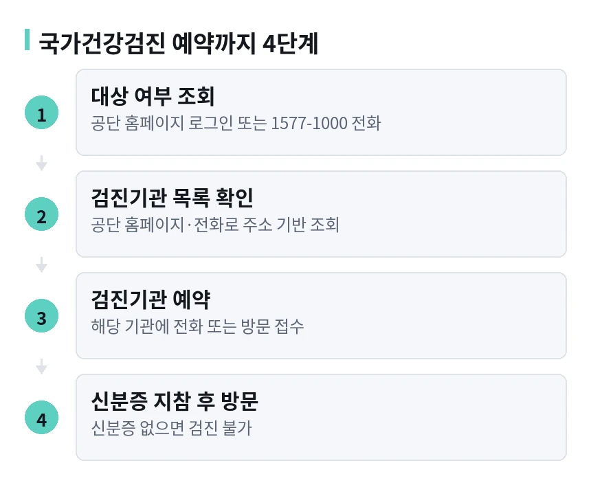 국가건강검진 예약까지 4단계 절차 흐름도. 1단계 대상 여부 조회(공단 홈페이지 로그인 또는 1577-1000 전화) 다음 2단계 검진기관 목록 확인(공단 홈페이지·전화로 주소 기반 조회) 다음 3단계 검진기관 예약(해당 기관에 전화 또는 방문 접수) 다음 4단계 신분증 지참 후 방문(신분증 없으면 검진 불가).