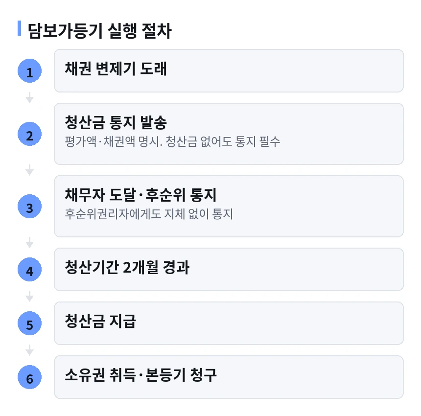 담보가등기 실행 절차 절차 흐름도. 1단계 채권 변제기 도래 다음 2단계 청산금 통지 발송(평가액·채권액 명시. 청산금 없어도 통지 필수) 다음 3단계 채무자 도달·후순위 통지(후순위권리자에게도 지체 없이 통지) 다음 4단계 청산기간 2개월 경과 다음 5단계 청산금 지급 다음 6단계 소유권 취득·본등기 청구.