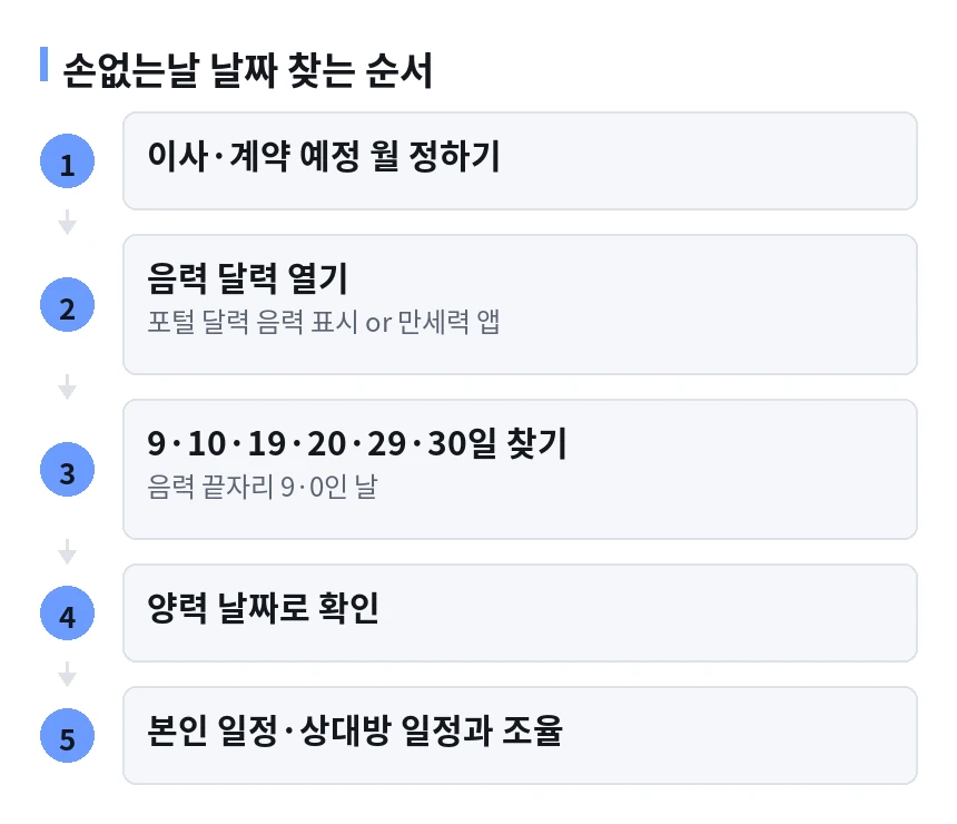 손없는날 날짜 찾는 순서 절차 흐름도. 1단계 이사·계약 예정 월 정하기 다음 2단계 음력 달력 열기(포털 달력 음력 표시 or 만세력 앱) 다음 3단계 9·10·19·20·29·30일 찾기(음력 끝자리 9·0인 날) 다음 4단계 양력 날짜로 확인 다음 5단계 본인 일정·상대방 일정과 조율.