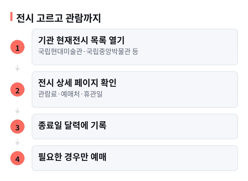 전시 고르고 관람까지 절차 흐름도. 1단계 기관 현재전시 목록 열기(국립현대미술관·국립중앙박물관 등) 다음 2단계 전시 상세 페이지 확인(관람료·예매처·휴관일) 다음 3단계 종료일 달력에 기록 다음 4단계 필요한 경우만 예매.