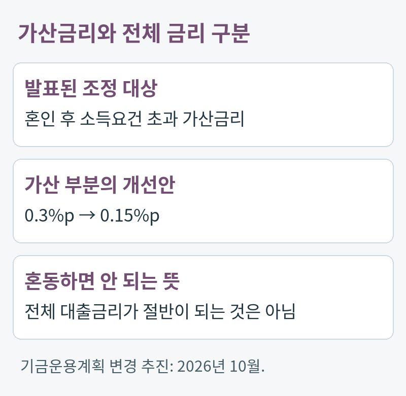 가산금리와 전체 금리 구분。발표된 조정 대상：혼인 후 소득요건 초과 가산금리。가산 부분의 개선안：0.3%p → 0.15%p。혼동하면 안 되는 뜻：전체 대출금리가 절반이 되는 것은 아님。기금운용계획 변경 추진: 2026년 10월.