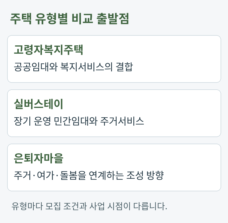 주택 유형별 비교 출발점。고령자복지주택:공공임대와 복지서비스의 결합。실버스테이:장기 운영 민간임대와 주거서비스。은퇴자마을:주거·여가·돌봄을 연계하는 조성 방향。유형마다 모집 조건과 사업 시점이 다릅니다.