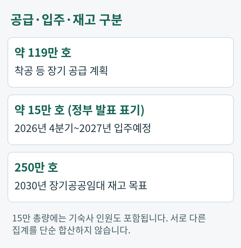 공급·입주·재고 구분。약 119만 호:착공 등 장기 공급 계획。약 15만 호 (정부 발표 표기):2026년 4분기~2027년 입주예정。250만 호:2030년 장기공공임대 재고 목표。15만 총량에는 기숙사 인원도 포함됩니다. 서로 다른 집계를 단순 합산하지 않습니다.