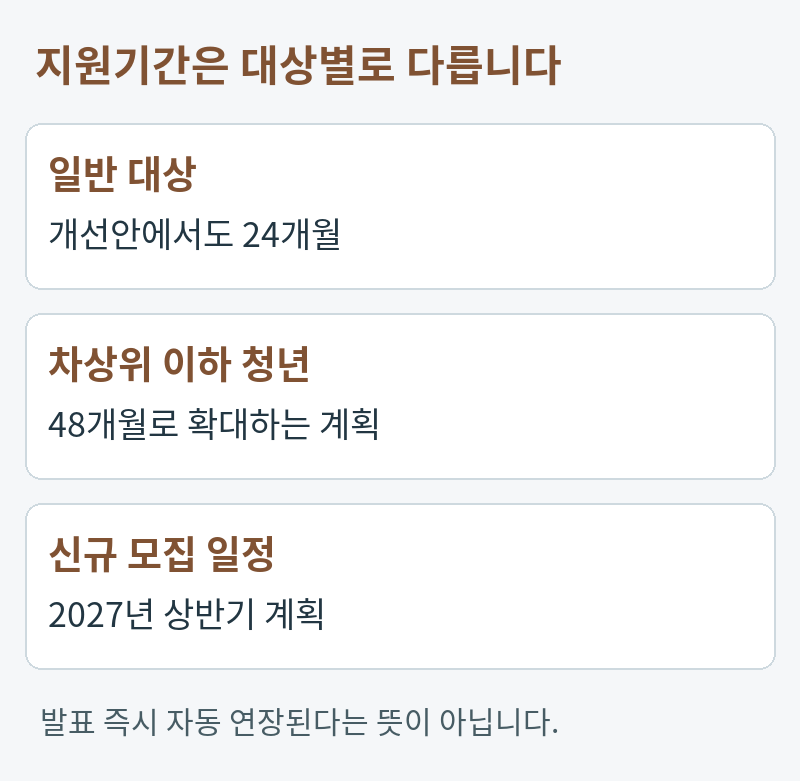 지원기간은 대상별로 다릅니다。일반 대상:개선안에서도 24개월。차상위 이하 청년:48개월로 확대하는 계획。신규 모집 일정:2027년 상반기 계획。발표 즉시 자동 연장된다는 뜻이 아닙니다.