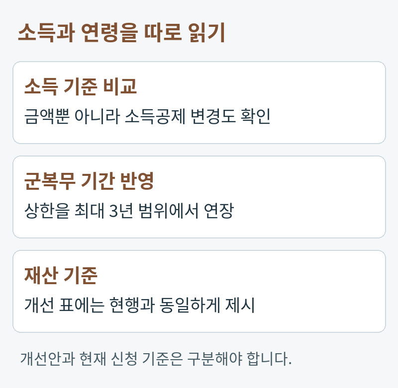소득과 연령을 따로 읽기。소득 기준 비교:금액뿐 아니라 소득공제 변경도 확인。군복무 기간 반영:상한을 최대 3년 범위에서 연장。재산 기준:개선 표에는 현행과 동일하게 제시。개선안과 현재 신청 기준은 구분해야 합니다.