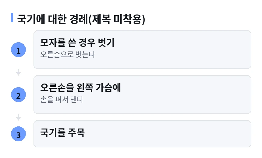 국기에 대한 경례(제복 미착용) 절차 흐름도. 1단계 모자를 쓴 경우 벗기(오른손으로 벗는다) 다음 2단계 오른손을 왼쪽 가슴에(손을 펴서 댄다) 다음 3단계 국기를 주목.