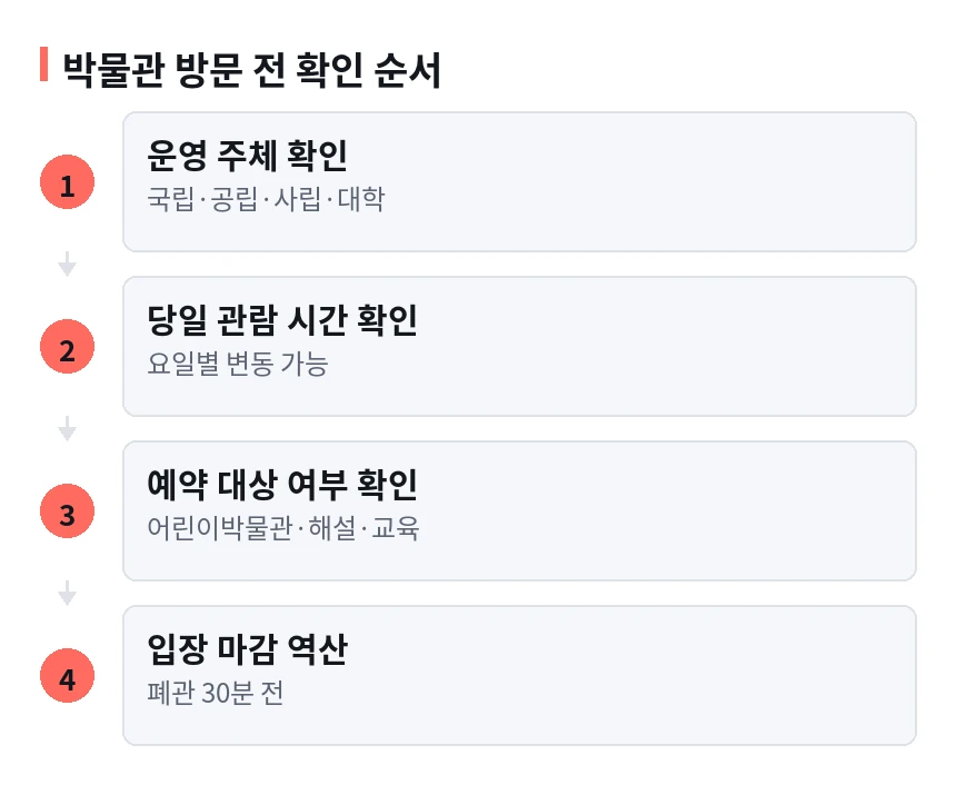 박물관 방문 전 확인 순서 절차 흐름도. 1단계 운영 주체 확인(국립·공립·사립·대학) 다음 2단계 당일 관람 시간 확인(요일별 변동 가능) 다음 3단계 예약 대상 여부 확인(어린이박물관·해설·교육) 다음 4단계 입장 마감 역산(폐관 30분 전).