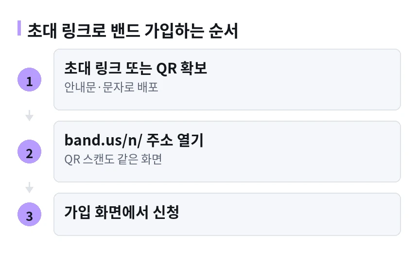 초대 링크로 밴드 가입하는 순서 절차 흐름도. 1단계 초대 링크 또는 QR 확보(안내문·문자로 배포) 다음 2단계 band.us/n/ 주소 열기(QR 스캔도 같은 화면) 다음 3단계 가입 화면에서 신청.