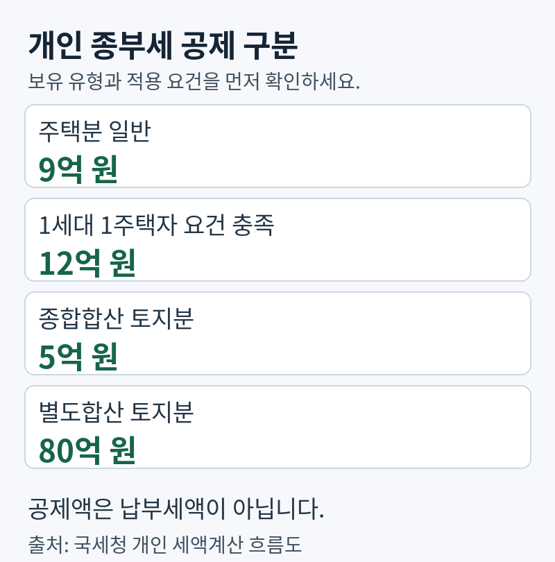 개인 종부세 공제 구분: 일반 주택분 9억 원, 1세대 1주택자 요건 충족 시 12억 원, 종합합산 토지분 5억 원, 별도합산 토지분 80억 원. 공제액은 납부세액이 아닙니다.
