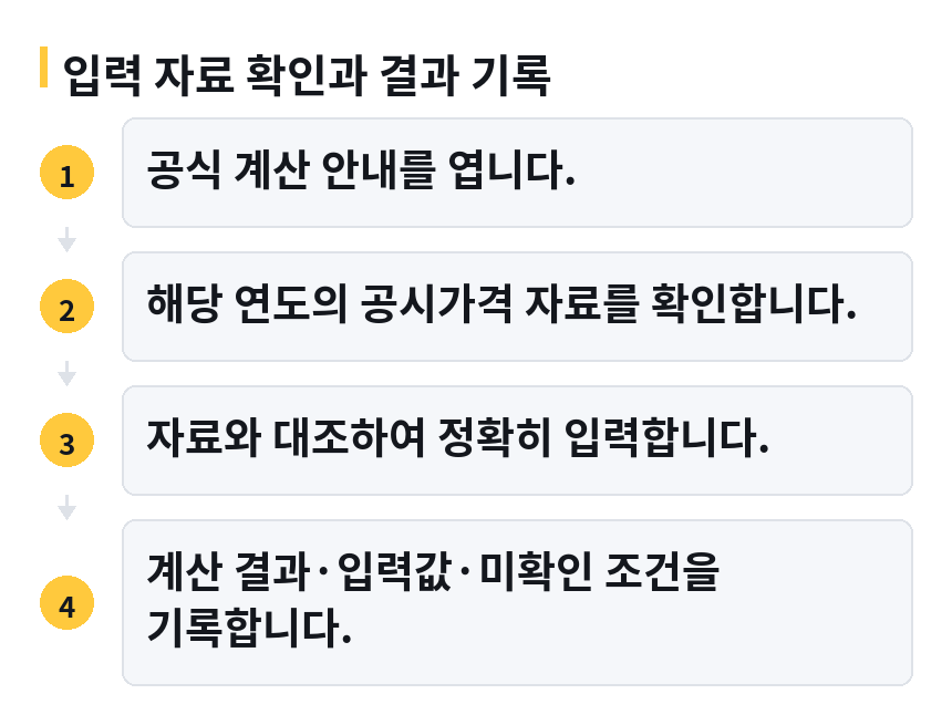 입력 자료 확인과 결과 기록 절차 흐름도. 1단계 공식 계산 안내를 엽니다. 다음 2단계 해당 연도의 공시가격 자료를 확인합니다. 다음 3단계 자료와 대조하여 정확히 입력합니다. 다음 4단계 계산 결과·입력값·미확인 조건을 기록합니다..