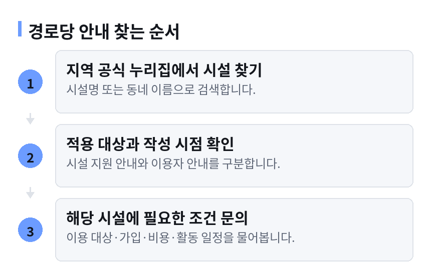 경로당 안내 찾는 순서 절차 흐름도. 1단계 지역 공식 누리집에서 시설 찾기(시설명 또는 동네 이름으로 검색합니다.) 다음 2단계 적용 대상과 작성 시점 확인(시설 지원 안내와 이용자 안내를 구분합니다.) 다음 3단계 해당 시설에 필요한 조건 문의(이용 대상·가입·비용·활동 일정을 물어봅니다.).